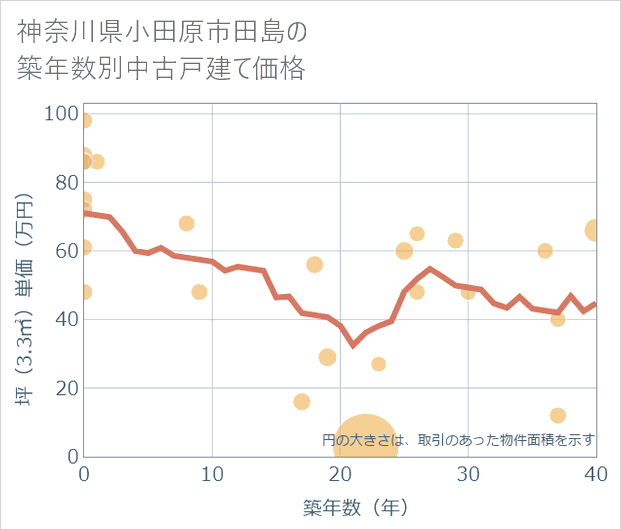 神奈川県小田原市田島の築年数別の中古戸建て坪単価