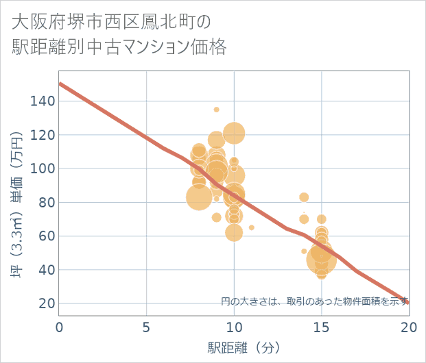 大阪府堺市西区鳳北町の徒歩距離別の中古マンション坪単価