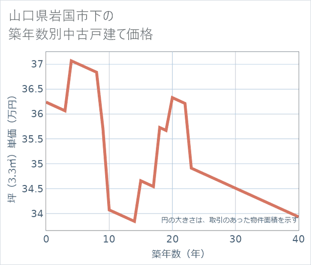 山口県岩国市下の築年数別の中古戸建て坪単価