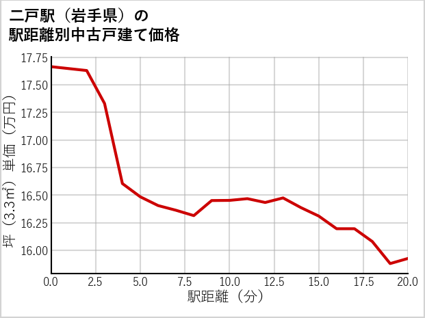 二戸駅（岩手県）の徒歩距離別の中古戸建て坪単価