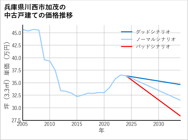 兵庫県川西市加茂の中古戸建て価格推移