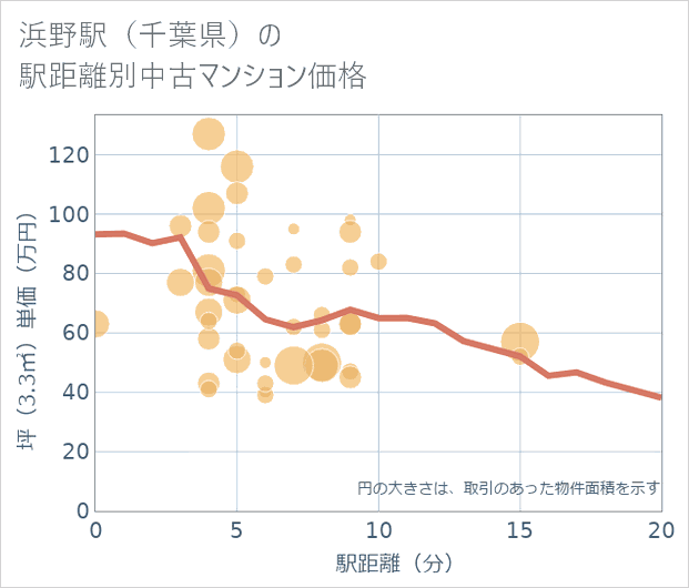 浜野駅(千葉県)の徒歩距離別の中古マンション坪単価