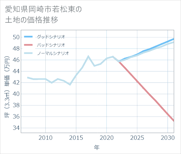 愛知県岡崎市若松東の土地価格推移