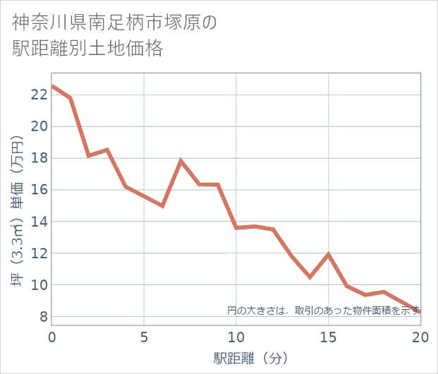 神奈川県南足柄市塚原の徒歩距離別の土地坪単価