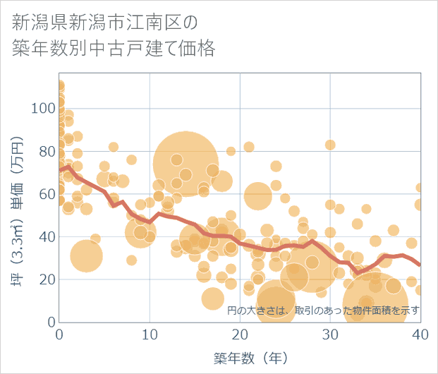 新潟県新潟市江南区の築年数別の中古戸建て坪単価