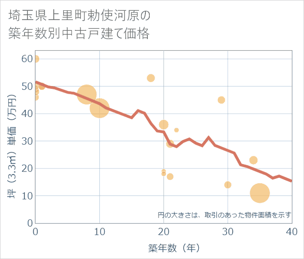 埼玉県上里町勅使河原の築年数別の中古戸建て坪単価