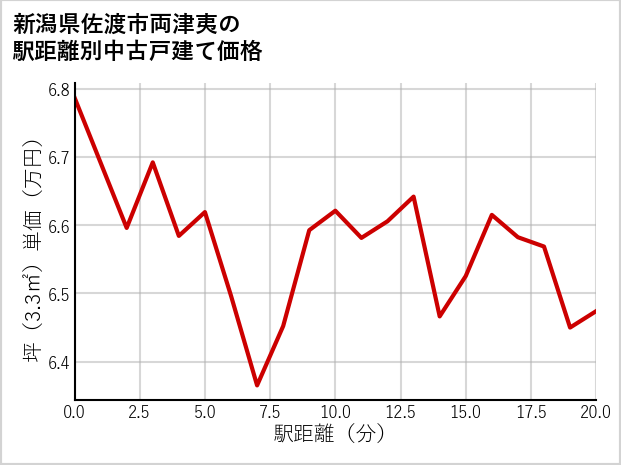 新潟県佐渡市両津夷の徒歩距離別の中古戸建て坪単価