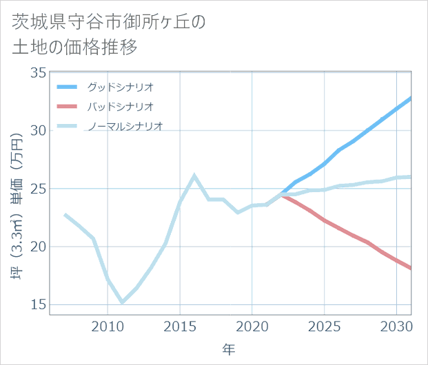 茨城県守谷市御所ケ丘の土地価格推移