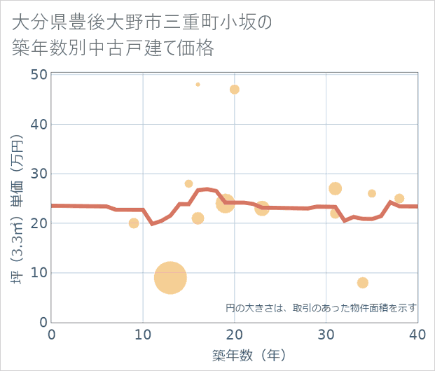 大分県豊後大野市三重町小坂の築年数別の中古戸建て坪単価