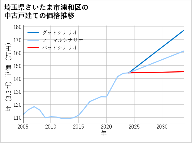 埼玉県さいたま市浦和区の中古戸建て価格推移