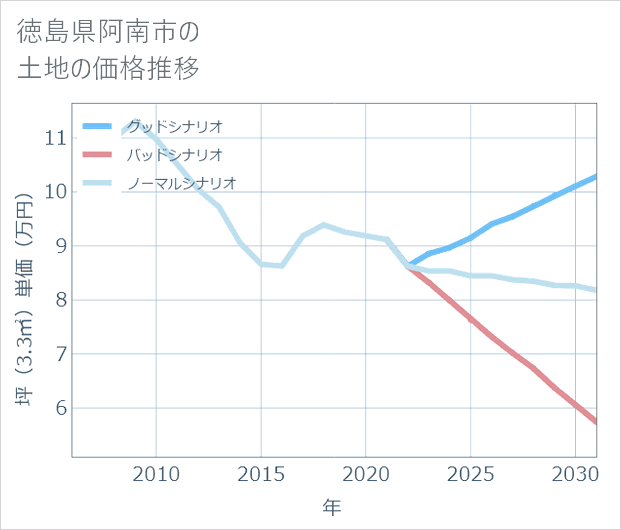 徳島県阿南市の土地価格推移