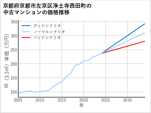 京都府京都市左京区浄土寺西田町の中古マンション価格推移