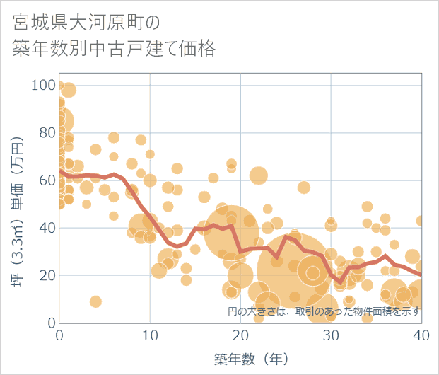 宮城県大河原町の築年数別の中古戸建て坪単価