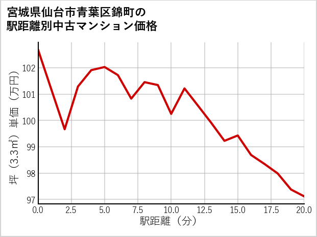 宮城県仙台市青葉区錦町の徒歩距離別の中古マンション坪単価