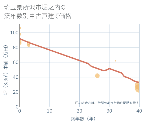 埼玉県所沢市堀之内の築年数別の中古戸建て坪単価