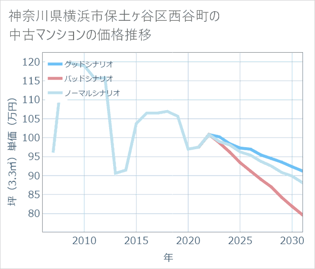 神奈川県横浜市保土ケ谷区西谷町の中古マンション価格推移