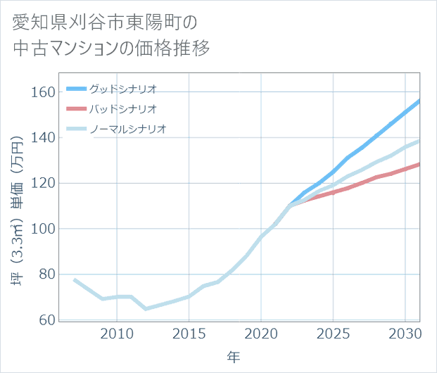 愛知県刈谷市東陽町の中古マンション価格推移