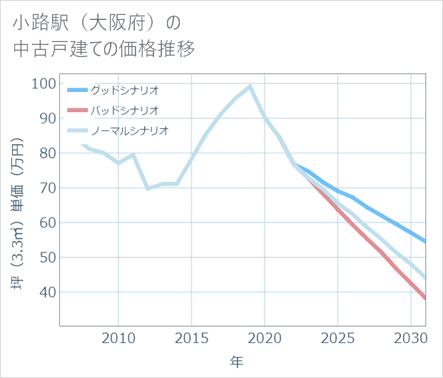 小路駅(大阪府)の中古戸建て価格推移