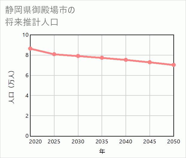 御殿場市の将来推計人口