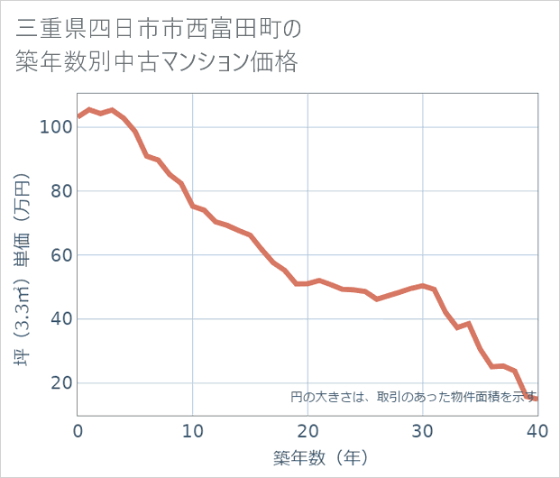 三重県四日市市西富田町の築年数別の中古マンション坪単価