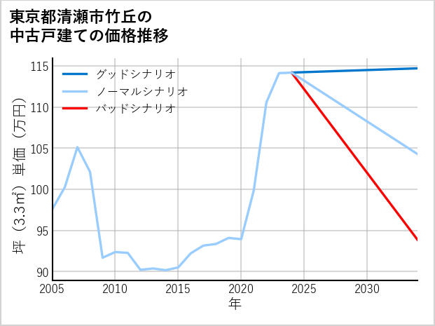 東京都清瀬市竹丘の中古戸建て価格推移