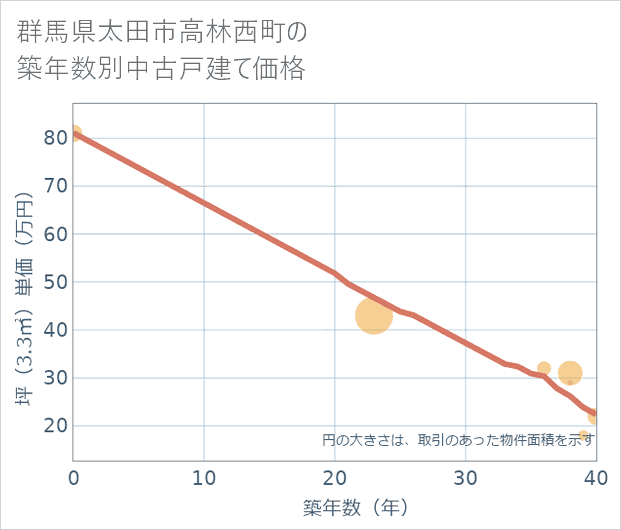 群馬県太田市高林西町の築年数別の中古戸建て坪単価