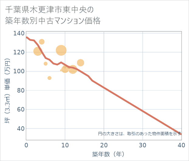 千葉県木更津市東中央の築年数別の中古マンション坪単価