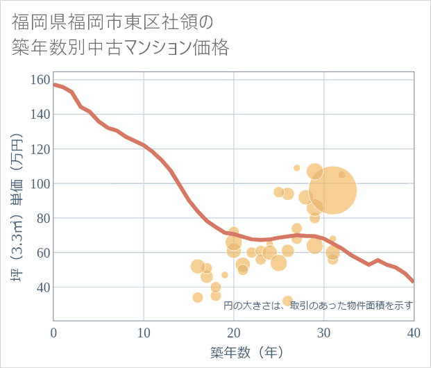 福岡県福岡市東区社領の築年数別の中古マンション坪単価