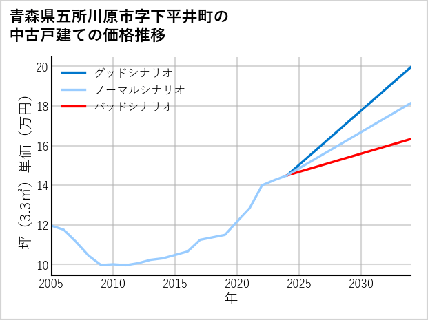 青森県五所川原市下平井町の中古戸建て価格推移