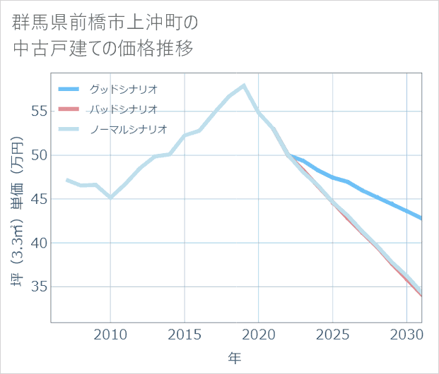 群馬県前橋市上沖町の中古戸建て価格推移