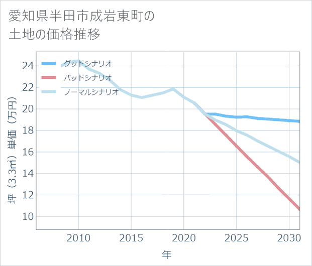 愛知県半田市成岩東町の土地価格推移