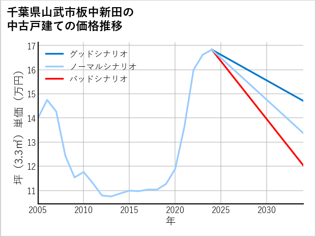 千葉県山武市板中新田の中古戸建て価格推移