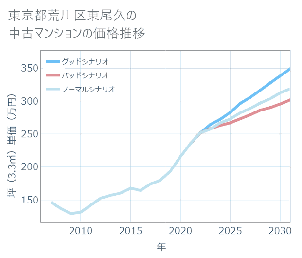 東京都荒川区東尾久の中古マンション価格推移