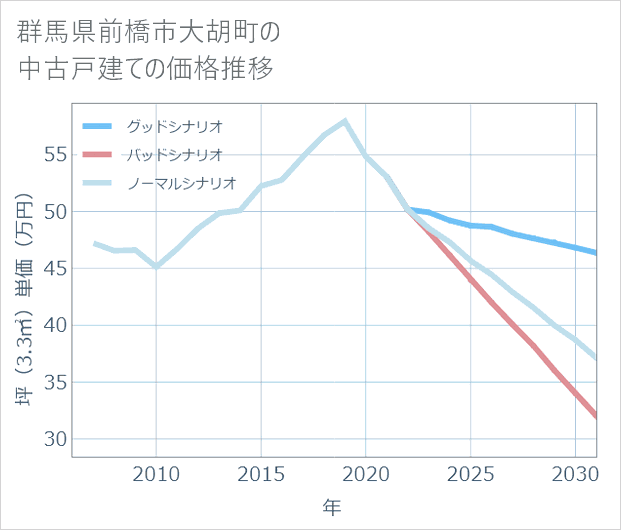 群馬県前橋市大胡町の中古戸建て価格推移