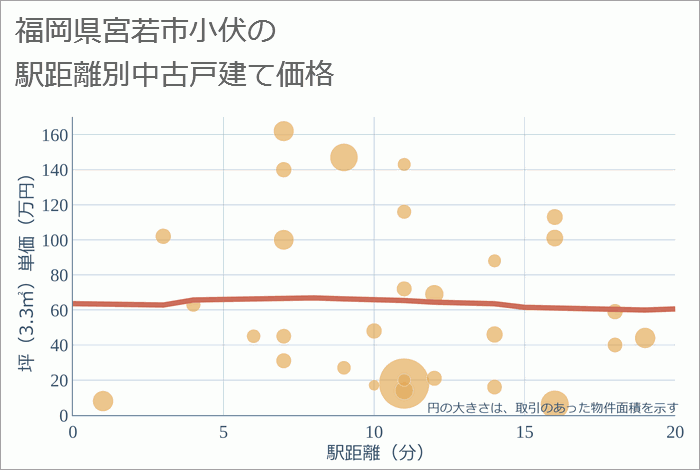 福岡県宮若市小伏の徒歩距離別の中古戸建て坪単価