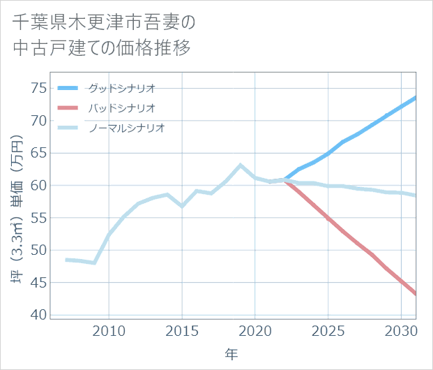 千葉県木更津市吾妻の中古戸建て価格推移