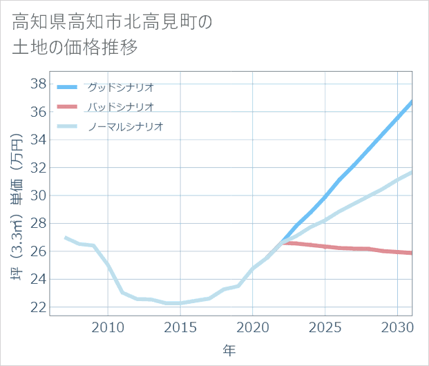 高知県高知市北高見町の土地価格推移