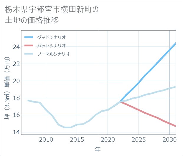 栃木県宇都宮市横田新町の土地価格推移