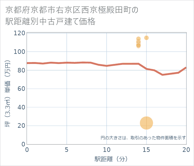 京都府京都市右京区西京極殿田町の徒歩距離別の中古戸建て坪単価