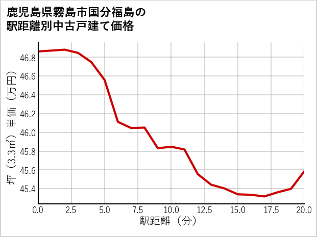 鹿児島県霧島市国分福島の徒歩距離別の中古戸建て坪単価