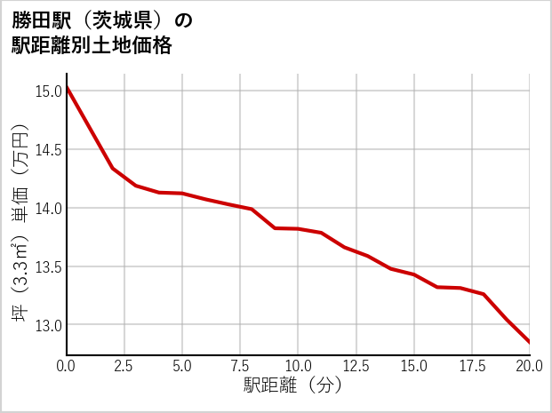 勝田駅（茨城県）の徒歩距離別の土地坪単価