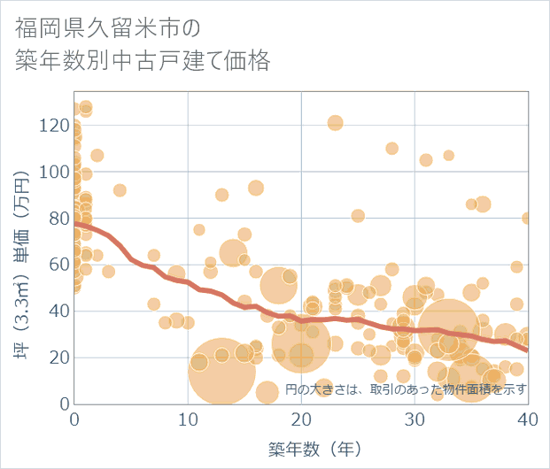 福岡県久留米市の築年数別の中古戸建て坪単価