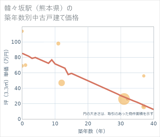韓々坂駅(熊本県)の築年数別の中古戸建て坪単価