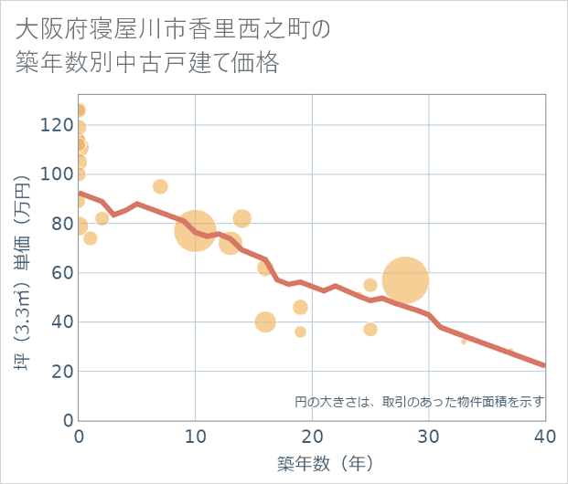 大阪府寝屋川市香里西之町の築年数別の中古戸建て坪単価