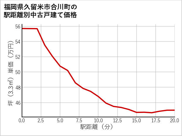 福岡県久留米市合川町の徒歩距離別の中古戸建て坪単価