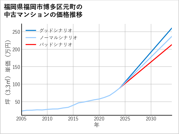 福岡県福岡市博多区元町の中古マンション価格推移