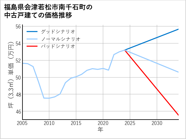 福島県会津若松市南千石町の中古戸建て価格推移