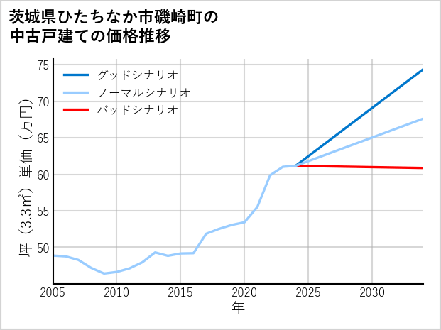 茨城県ひたちなか市磯崎町の中古戸建て価格推移