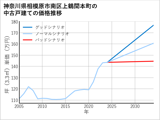 神奈川県相模原市南区上鶴間本町の中古戸建て価格推移