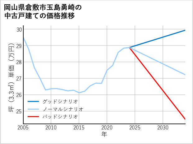 岡山県倉敷市玉島勇崎の中古戸建て価格推移
